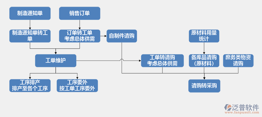 中小企业erp系统开发