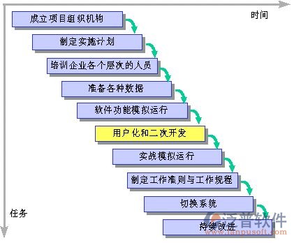 erp技术开发