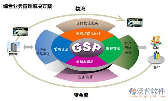 erp系统业务