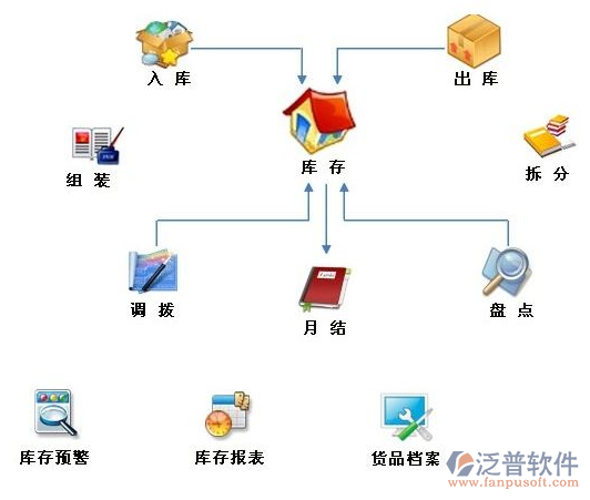 erp如何整合供应链