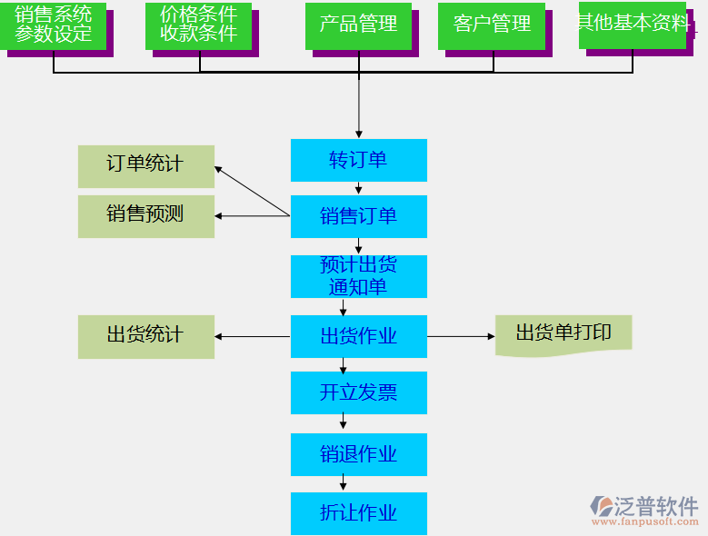 erp系统学习资料
