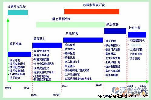 erp系统实施方法