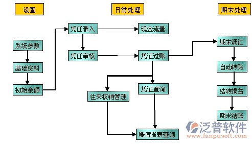通信企业erp案例