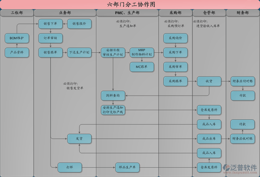 erp生产管理系统方案