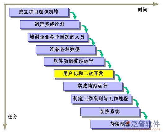 erp二次开发内容