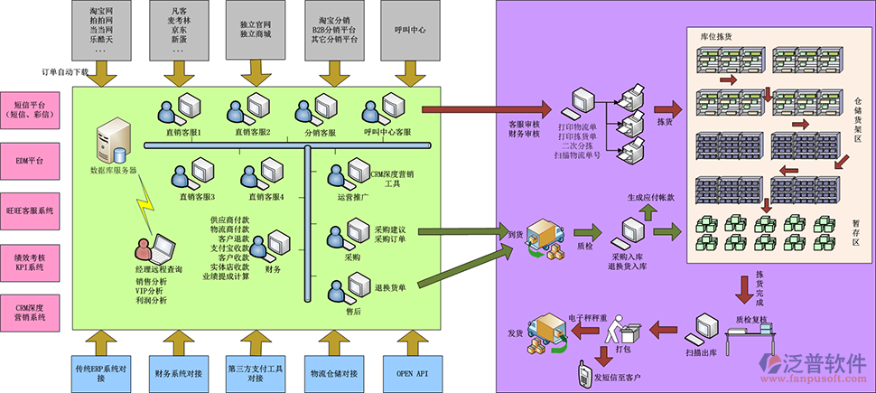 销售团队管理erp