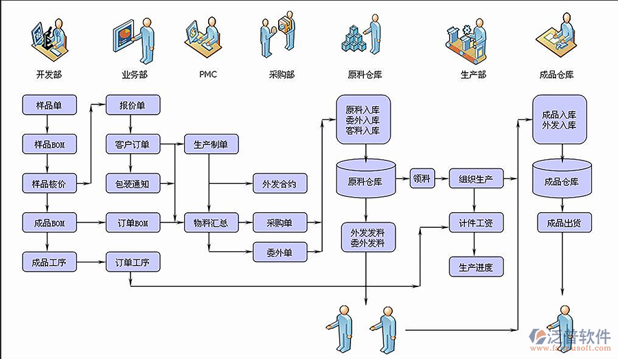 业务流程管理erp