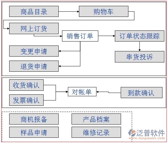 超市配送管理软件