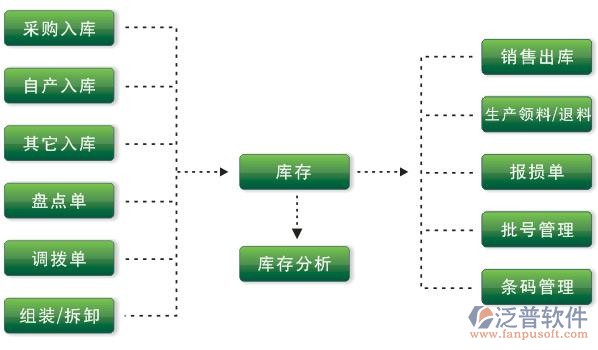 医药连锁行业erp