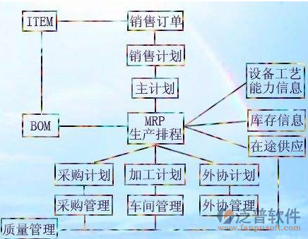 机械电子erp