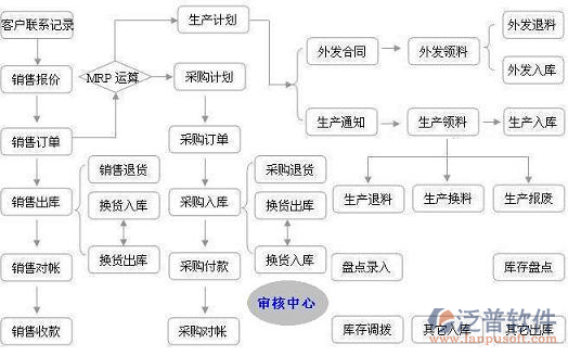 电路板管理erp