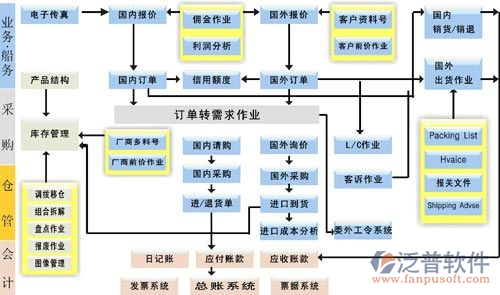 汽车管理erp