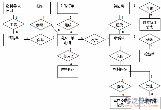 制造业管理erp系统