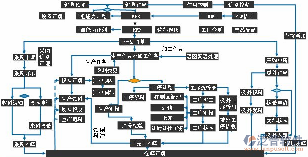 机械企业进销存机械厂erp系统
