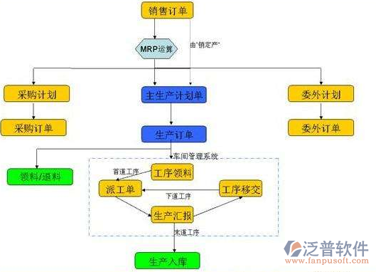 机械专业erp