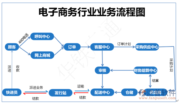 进销存系统