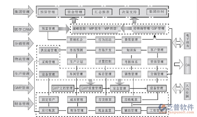 医药企业erp软件