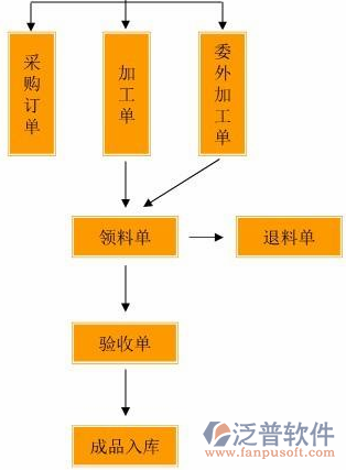 加工制造erp