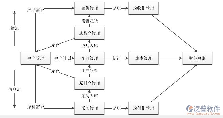 生产行业企业erp系统