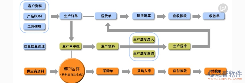 企业生产管理erp