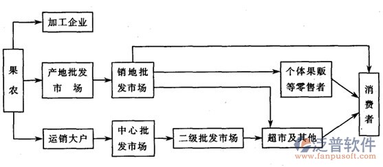 免费食品进销存软件