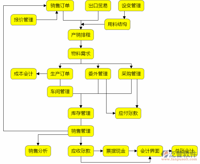 电路板生产厂erp