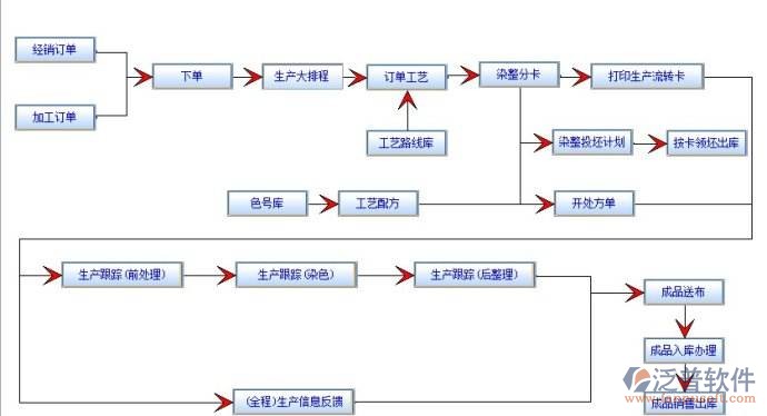 毛纺企业erp