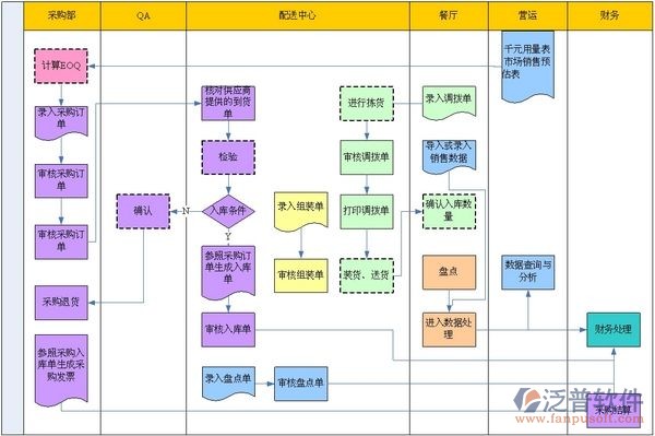 连锁餐饮管理软件