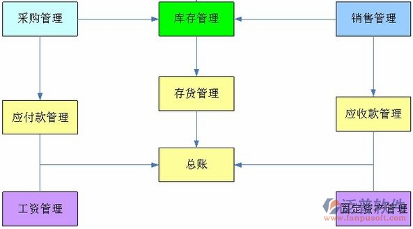 餐饮软件管理