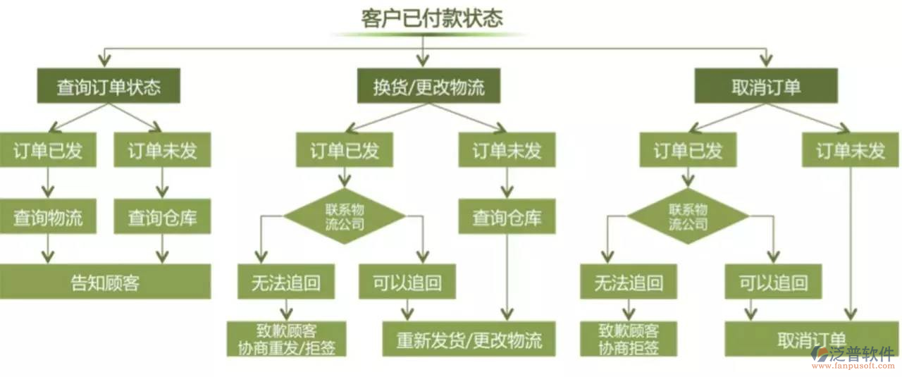 电商系统和erp