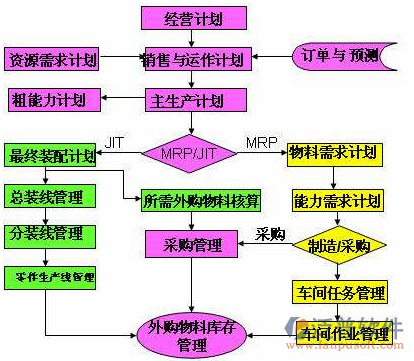 制造企业用erp