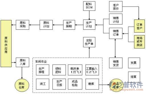 染厂erp管理系统