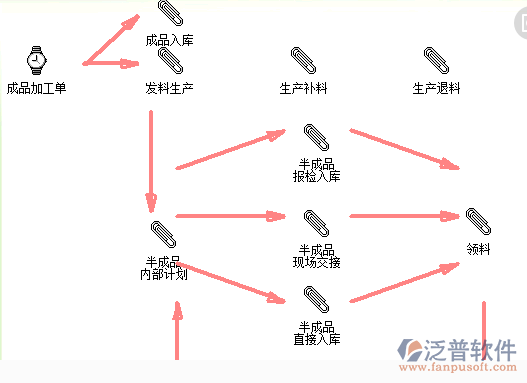 中小型制造企业erp