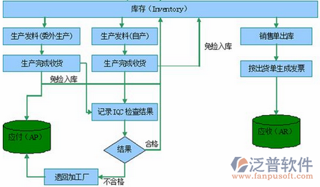 erp生产制造