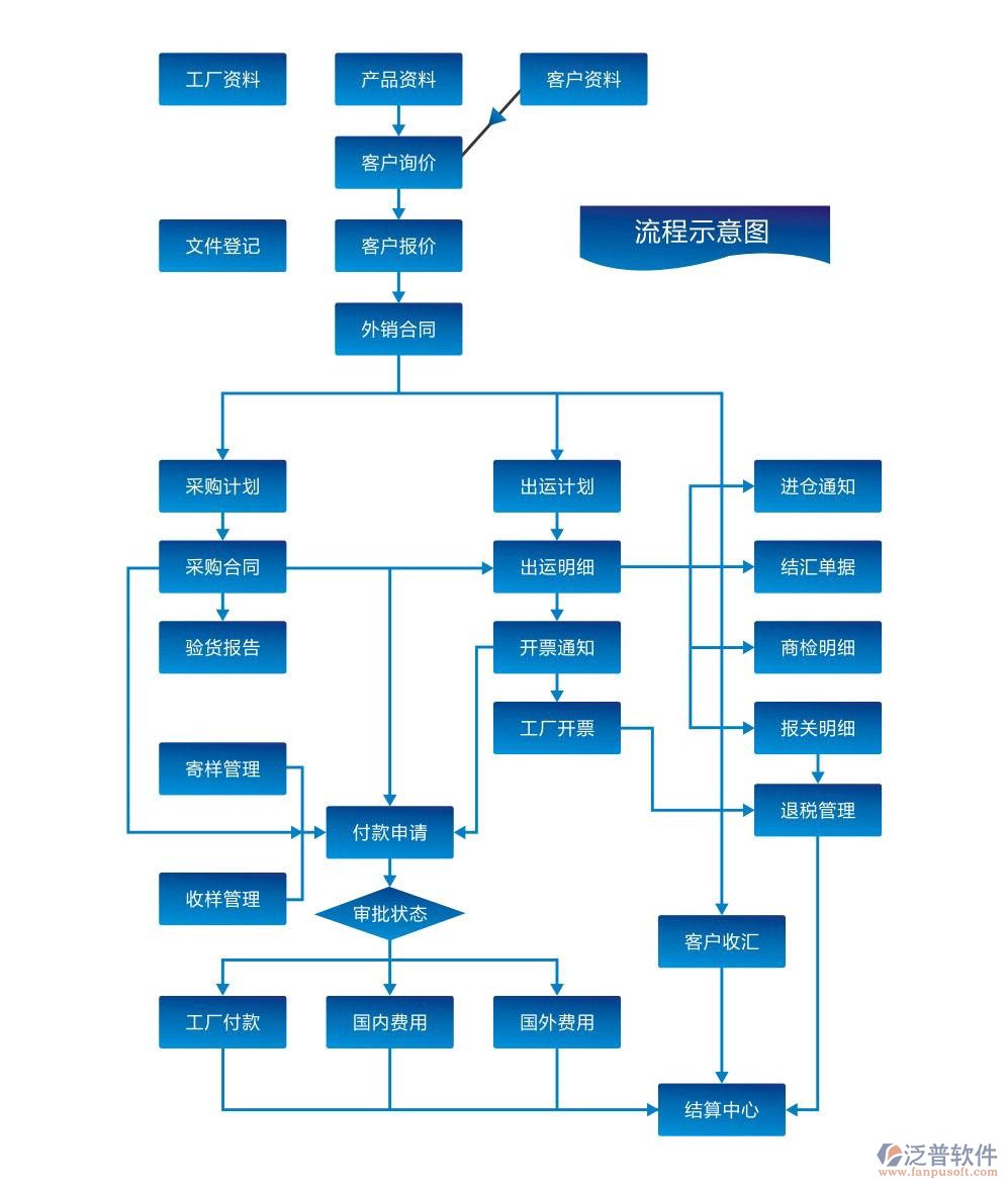 erp外贸管理系统