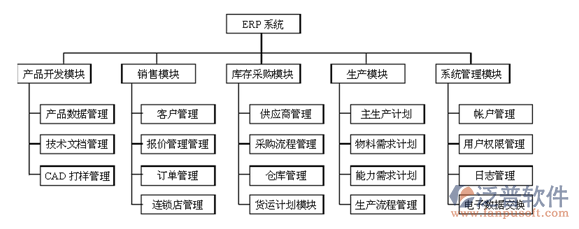 服装生产erp