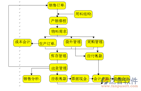 第三方物流erp