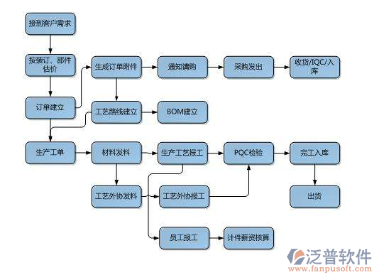 家电erp系统