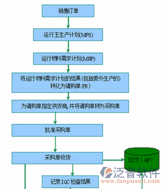 企业erp工作