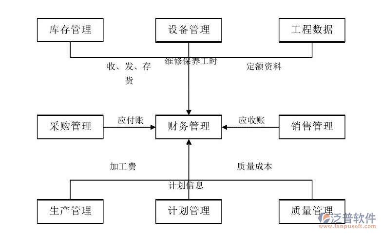 物流erp项目流程