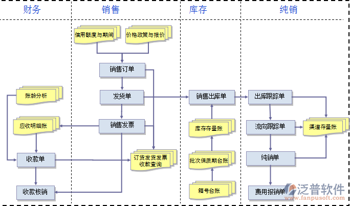 医药连锁企业erp