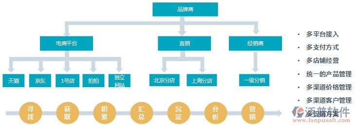 网店erp系统跟平台