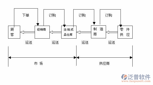 制造厂erp