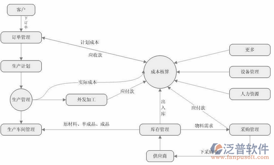 设备制造erp