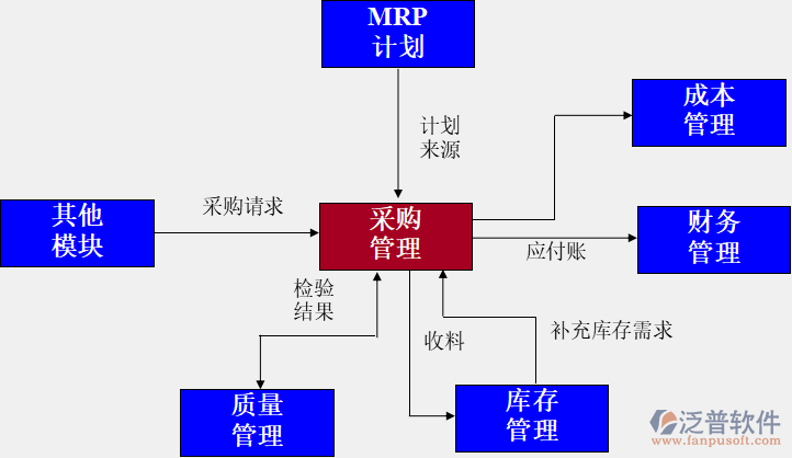 医疗设备erp