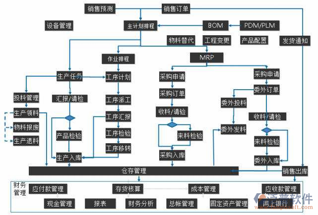 装备制造业erp