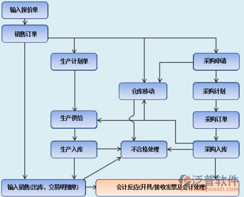 制造业信息化erp