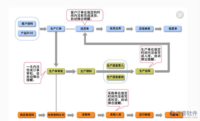 生产行业erp管理