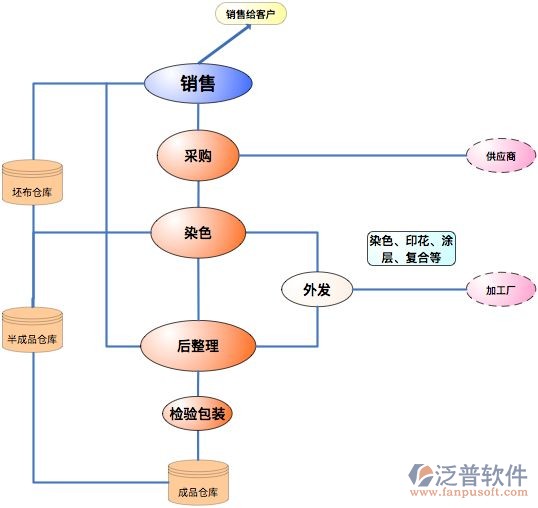 毛织erp软件