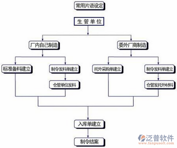 制造业企业的erp系统